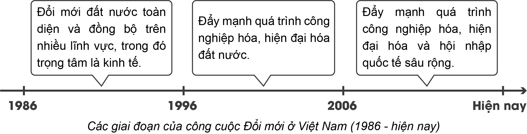 Vẽ trục thời gian thể hiện các giai đoạn của công cuộc Đổi mới ở Việt Nam từ năm 1986 đến nay. (ảnh 1)