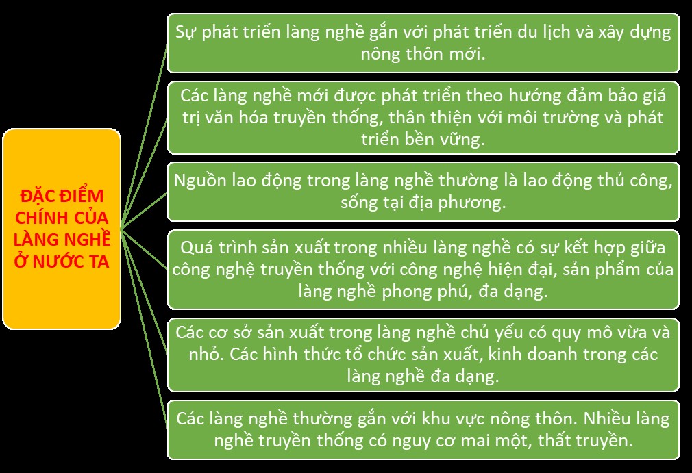 Lập sơ đồ thể hiện một số đặc điểm chính của làng nghề ở nước ta. (ảnh 1)