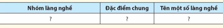 Dựa vào thông tin trong bài và hiểu biết của bản thân, hãy chọn một trong 6 nhóm làng nghề đã học và hoàn thành thông tin theo bảng gợi ý dưới đây vào vở: (ảnh 1)