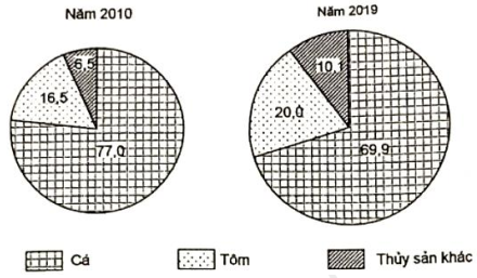 Cho biểu đồ về sản lượng thủy sản nuôi trồng nước ta năm 2010 và năm 2019: (ảnh 1)