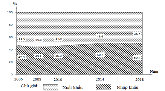 Cho biểu đồ về xuất, nhập khẩu nước ta giai đoạn 2006-2018 (ảnh 1)