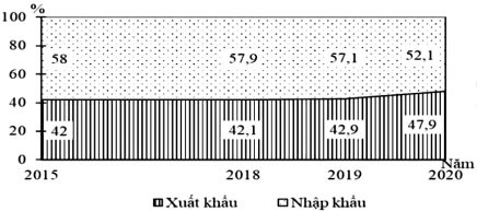 Theo biểu đồ, nhận xét nào sau đây không đúng về chuyển dịch cơ cấu giá trị xuất, nhập khẩu của Cam-pu-chia giai đoạn 2015 - 2020? (ảnh 1)