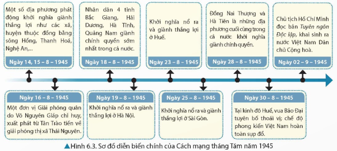 Trình bày nét chính về diễn biến của Cách mạng tháng Tám năm 1945. (ảnh 1)