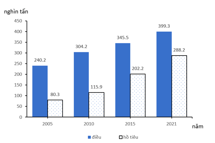 Cho biểu đồ về sản xuất điều và hồ tiêu của nước ta, giai đoạn 2005-2021 dưới đây (ảnh 1)
