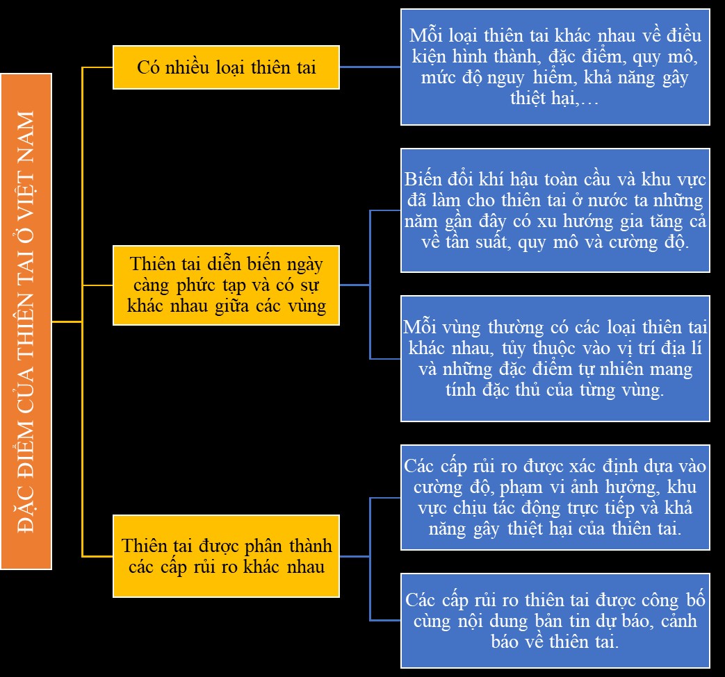 Vẽ sơ đồ hệ thống hóa các đặc điểm của thiên tai ở Việt Nam. (ảnh 1)