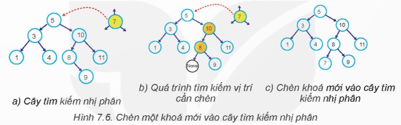 Bài toán: cho cây tìm kiếm nhị phân T. Yêu cầu chèn khoá v vào cây T sao cho sau khi cho sau khi chèn khoá v thì cây T vẫn là cây tìm kiếm nhị phân. Quan sát, thảo luận, tìm hiểu thuật toán tìm kiếm khoá 7 trên cây tìm kiếm nhị phân và cách chèn khoá 7 vào cây này. (ảnh 1)