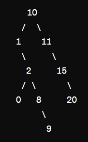 Cho trước dãy các số A = [10, 1, 2, 11, 8, 15, 20, 9, 0].  Hãy mô tả và vẽ sơ đồ cây nhị phân biểu diễn dãy số trên sau khi thực hiện thao tác chèn như đã mô tả trong hoạt động.  (ảnh 1)