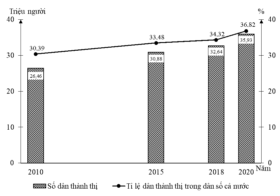Cho biểu đồ về số dân thành thị và tỉ lệ dân thành thị nước ta, giai đoạn 2010 - 2020 (ảnh 1)