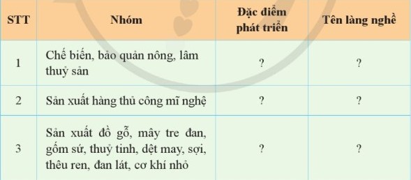 Lập bảng tóm tắt đặc điểm phát triển (về lao động, nguyên liệu, thị trường tiêu thụ, kĩ thuật sản xuất,…) của một số nhóm làng nghề theo mẫu dưới đây vào vở ghi. (ảnh 1)