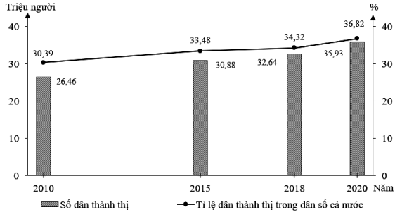 Cho biểu đồ về số dân thành thị và tỉ lệ dân thành thị nước ta giai đoạn 2010 - 2020: (ảnh 1)