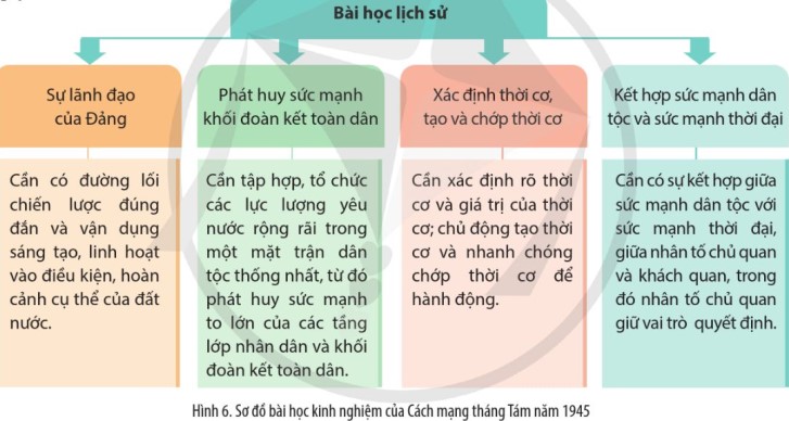 Đọc thông tin, phân tích bài học kinh nghiệm của Cách mạng tháng Tám năm 1945. (ảnh 1)