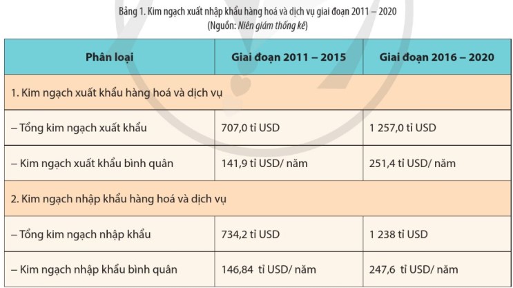 Đọc thông tin, tư liệu và khai thác các hình, bảng trong mục b, trình bày những thành tựu cơ bản của công cuộc Đổi mới ở Việt Nam trên lĩnh vực kinh tế từ năm 1986 đến nay. (ảnh 1)