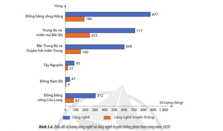 Dựa vào hình 3.6, hãy nhận xét sự phân bố làng nghề phân theo vùng ở nước ta năm 2020. (ảnh 1)