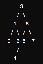 Cây tìm kiếm nhị phân T được thiết lập bằng cách chèn lần lượt các phần tử 3, 1, 6, 5, 0, 2, 4.  (ảnh 1)