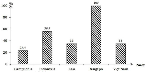 Theo biểu đồ, nhận xét nào sau đây đúng khi so sánh tỉ lệ dân thành thị của một số nước Đông Nam Á năm 2019? (ảnh 1)