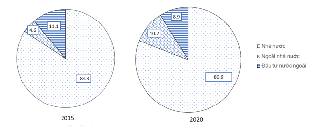 Cho biểu đồ về sản lượng điện phát ra của nước ta năm 2015 và 2020 (Đơn vị: %): (ảnh 1)