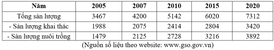 Theo bảng số liệu trên, để thể hiện sản lượng thủy sản của nước ta (ảnh 1)