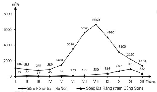 Cho biểu đồ về lưu lượng nước của sông Hồng và sông Đà Rằng (ảnh 1)