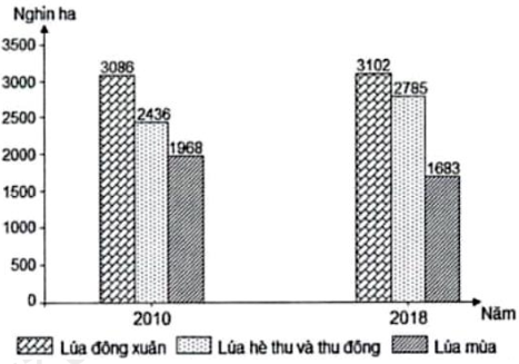 Cho biểu đồ về sản xuất lúa nước ta năm 2010 và 2018 (ảnh 1)