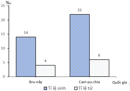 Theo biểu đồ, nhận xét nào sau đây đúng về tỉ lệ sinh, tỉ lệ tủ, gia tăng tự nhiên của Bru-nây và Cam-pu-chia? (ảnh 1)