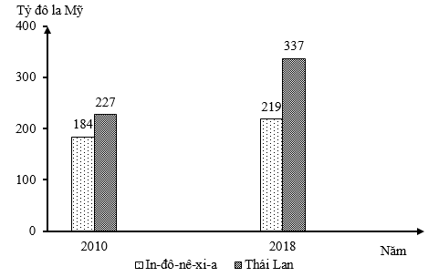 Theo biểu đồ, nhận xét nào sau đây đúng về sự thay đổi giá trị xuất khẩu năm 2018 so với năm 2010 của In-đô-nê-xi-a và Thái Lan? (ảnh 1)