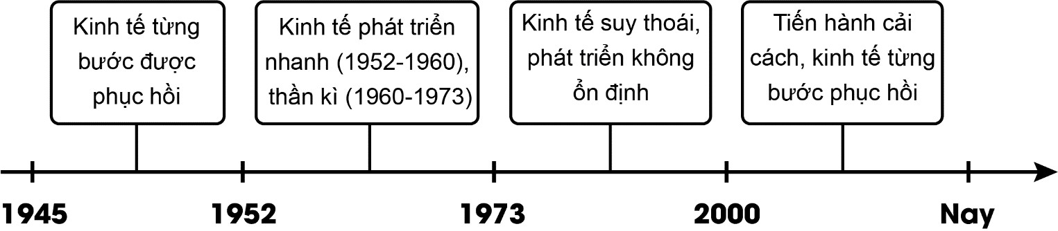 Thiết kế trục thời gian thể hiện các giai đoạn phát triển kinh tế của Nhật Bản từ năm 1945 đến nay. (ảnh 1)