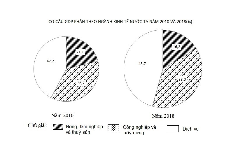 Theo biểu đồ, nhận xét nào sau đây không đúng về cơ cấu GDP (ảnh 1)