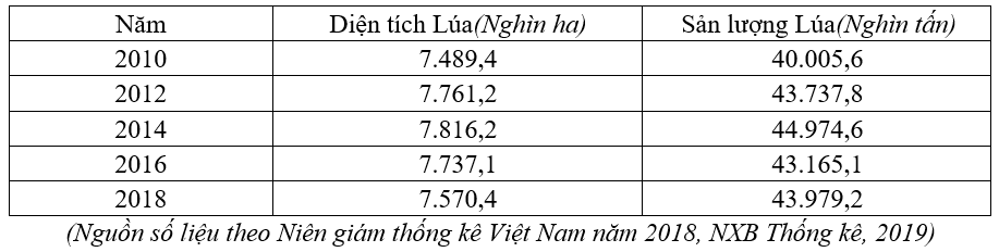 Theo bảng số liệu, để thể hiện tình hình phát triển diện tích và sản lượng lúa nước (ảnh 1)