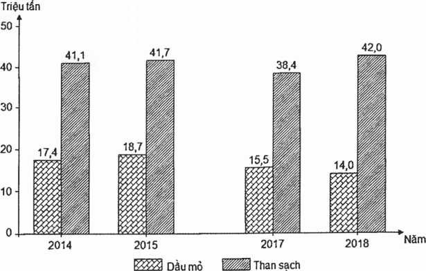 Cho biểu đồ về dầu mỏ và than sạch của nước ta giai đoạn 2014 - 2018 (ảnh 1)