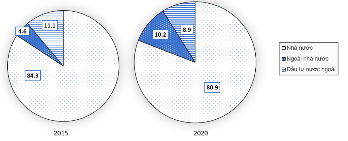 Cho biểu đồ “Cơ cấu sản lượng điện phát ra phân theo thành phần kinh tế của nước ta,năm 2015 và 2020