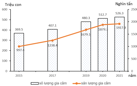 Cho biểu đồ về số lượng gia cầm và sản lượng thịt gia cầm của nước ta, giai đoạn 2015 - 2021 (ảnh 1)