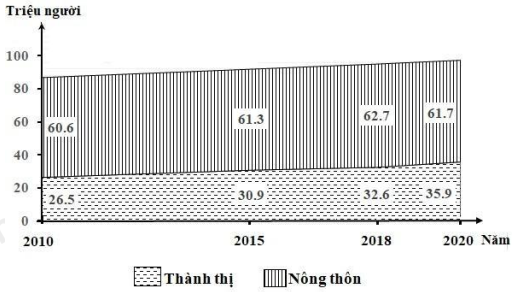 Cho biểu đồ về dân số nước ta giai đoạn 2010 - 2020 (ảnh 1)