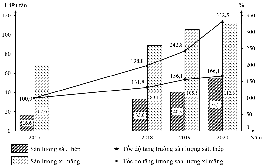 Cho biểu đồ về sản xuất sắt, thép và sản xuất xi măng của nước ta giai đoạn 2015 - 2020 (ảnh 1)