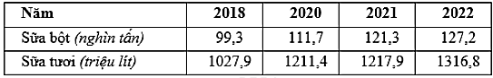 Theo bảng số liệu, để thể hiện sản lượng sữa bột và sữa tươi của nước ta giai đoạn 2018 - 2022 (ảnh 1)