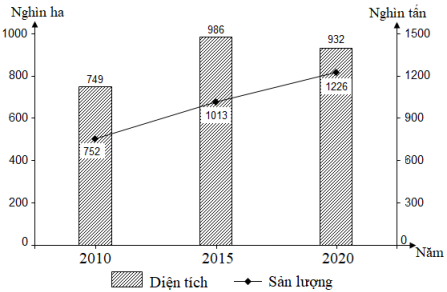 Cho biểu đồ về cao su của nước ta giai đoạn 2010 - 2020: (ảnh 1)