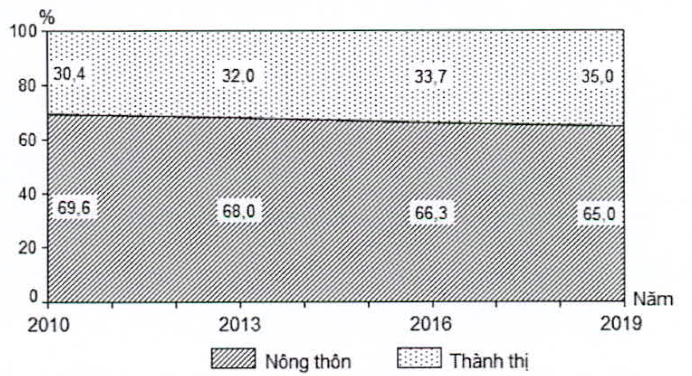 Cho biểu đồ về dân số nông thôn và thành thị của nước ta giai đoạn 2010 - 2019 (ảnh 1)