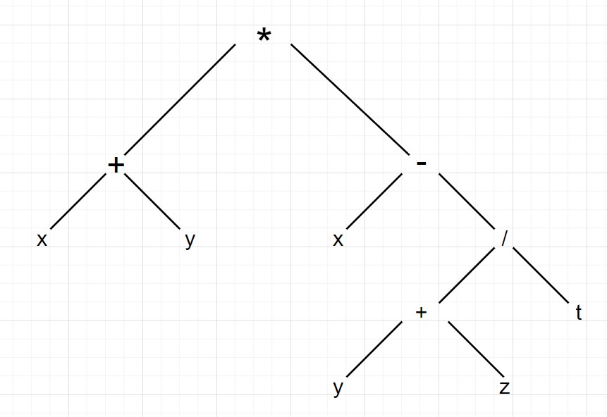 Vẽ sơ đồ cây cho các biểu thức toán học sau: a) (x + y)*(x – (y + z)/t). b) x + (y + (z + t)/(u – v)). (ảnh 1)