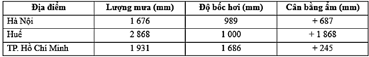 Biểu đồ thích hợp nhất thể hiện sự chênh lệch lượng mưa, lượng bốc hơi và cân bằng ẩm của các địa điểm ở nước ta là biểu đồ (ảnh 1)