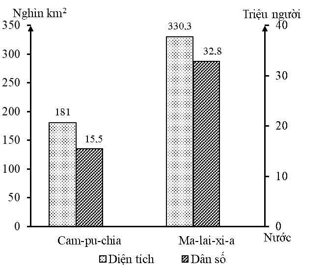 Theo biểu đồ, nhận xét nào sau đây đúng về diện tích và dân số của Cam-pu-chia và Ma-lai-xi-a (ảnh 1)