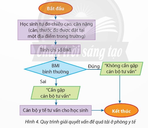 Em hãy mô tả quy trình ở Hình 4 dưới dạng thuật toán bằng phương pháp liệt kê các bước. (ảnh 1)