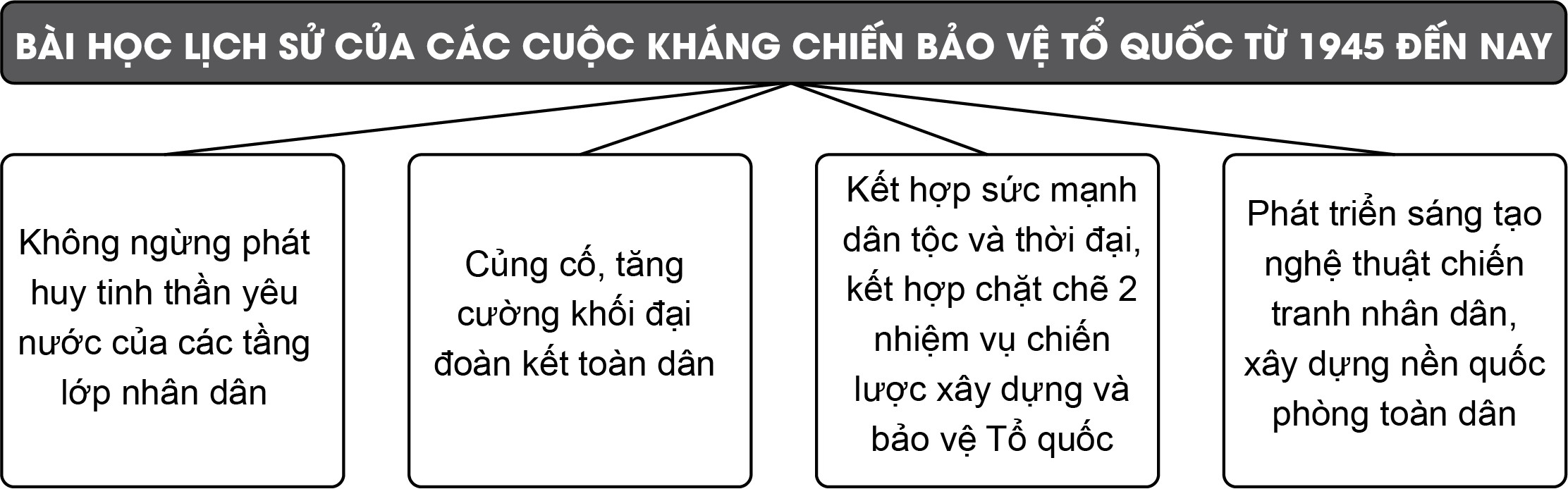 Lập sơ đồ tư duy về những bài học lịch sử của các cuộc kháng chiến bảo vệ Tổ quốc từ năm 1945 đến nay. Theo em, bài học nào là quan trọng nhất? Vì sao?  (ảnh 1)