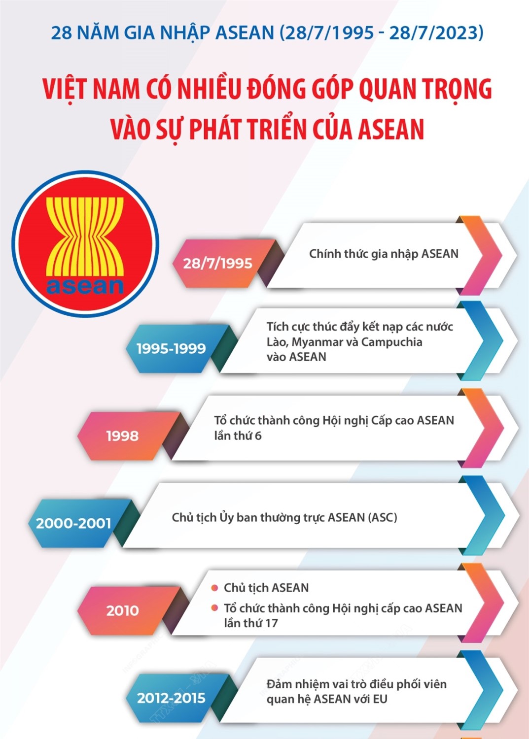 Lựa chọn một trong những vai trò, đóng góp nổi bật nhất của Việt Nam trong ASEAN và nêu những hoạt động tiêu biểu của Việt Nam khi thể hiện vai trò, đóng góp đó. (ảnh 1)