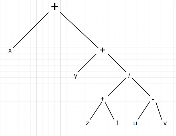 Vẽ sơ đồ cây cho các biểu thức toán học sau: a) (x + y)*(x – (y + z)/t). b) x + (y + (z + t)/(u – v)). (ảnh 2)
