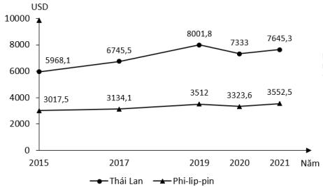 Cho biểu đồ về GDP bình quân đầu người của Thái Lan và Phi-lip-pin giai đoạn 2015 - 2021. (ảnh 1)