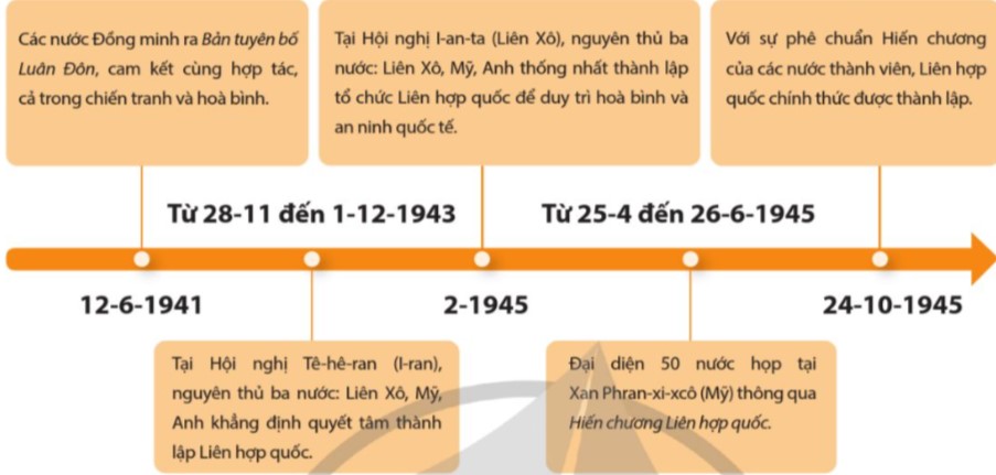 Nêu bối cảnh lịch sử và quá trình hình thành Liên hợp quốc. (ảnh 1)