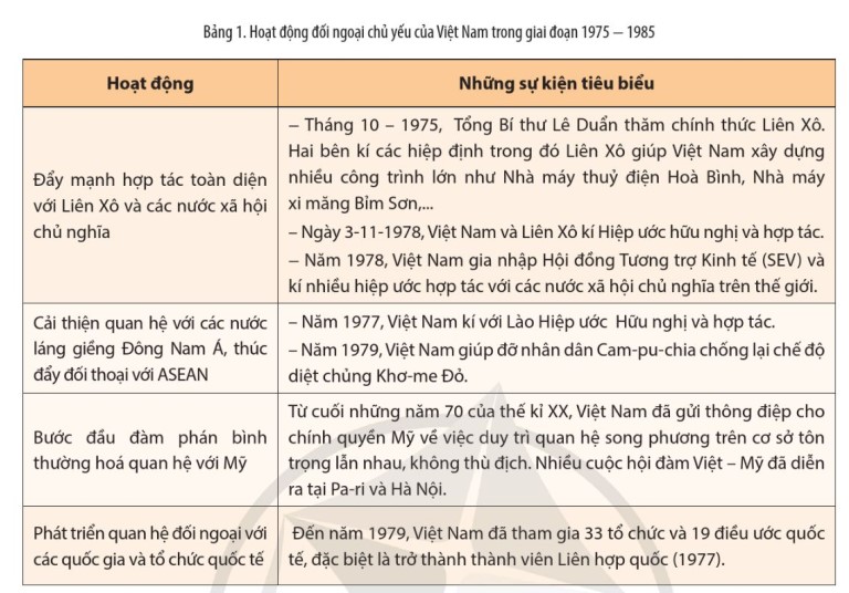 Nêu hoạt động đối ngoại chủ yếu của Việt Nam trong giai đoạn 1975 - 1985. (ảnh 1)