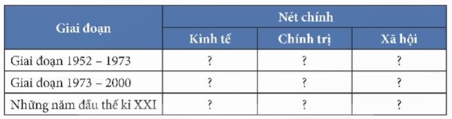 Lập bảng tóm tắt những nét chính về tình hình kinh tế, chính trị, xã hội Nhật Bản qua các giai đoạn: 1952 - 1973, 1973 - 2000 và những năm đầu thế kỉ (theo gợi ý sau đây vào vở). (ảnh 1)