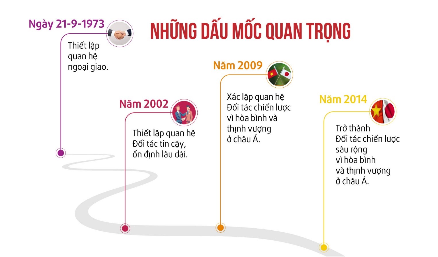 Sưu tầm tư liệu từ sách, báo, internet, hãy chia sẻ một số thông tin về mối quan hệ giữa Nhật Bản - Việt Nam hiện nay.  (ảnh 1)