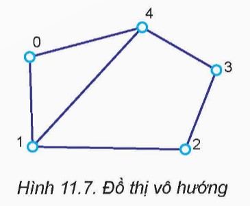 Mô tả tập hợp đỉnh V và tập hợp cạnh E của đồ thị vô hướng trong Hình 11.7. (ảnh 1)