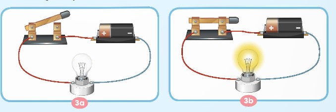 Thí nghiệm: Lắp một mạch điện thắp sáng đơn giản Chuẩn bị: Một pin, một bóng đèn, một công tắc, ba đoạn dây dẫn. Thực hiện: - Mắc mạch điện như hình 3a. - Đóng công tắc (hình 3b). (ảnh 1)